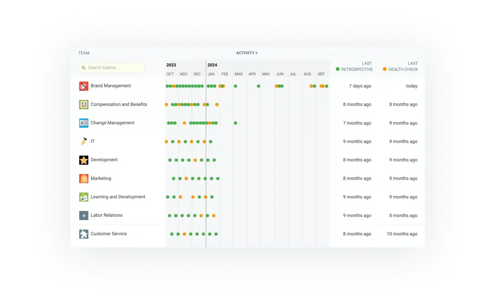 Meeting cadence tracking in TeamRetro