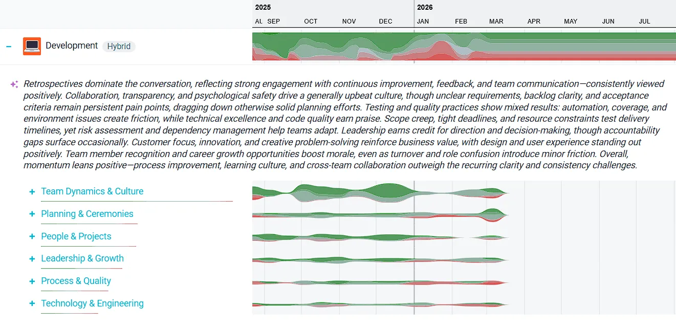 TeamRetro AI sentiment analysis for a development team: positive, neutral and negative sentiment charted month by month, with an AI-written summary and a per-topic breakdown across team dynamics, planning, people, leadership, process and engineering