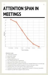 Line graph titled Attention span in meetings, with attention falling steeply from 15 minutes to 3 hours