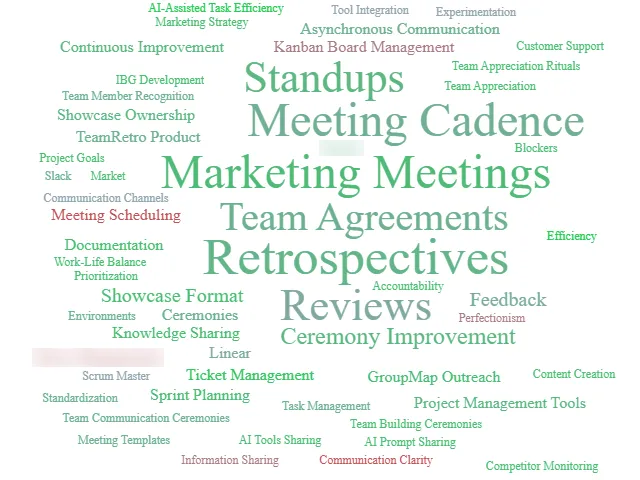 Word cloud of meeting-related terms from a team's retrospectives, colored by sentiment
