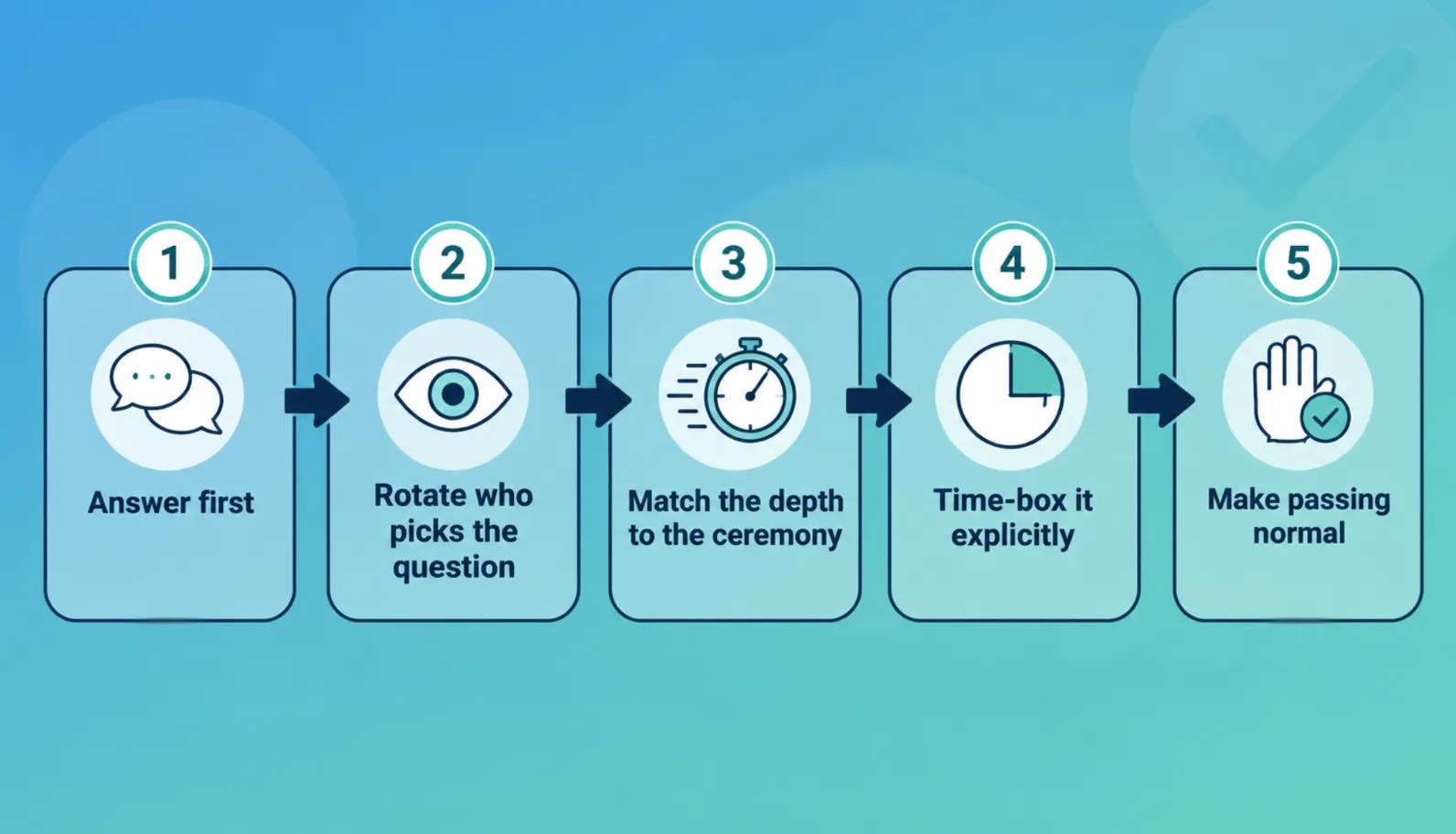 The five steps of running an effective team icebreaker, shown as a friendly illustrated sequence