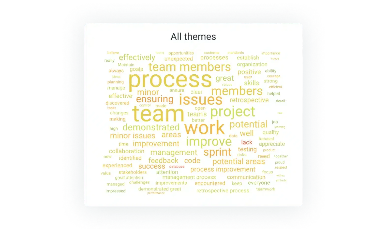 Word cloud of recurring discussion themes in TeamRetro