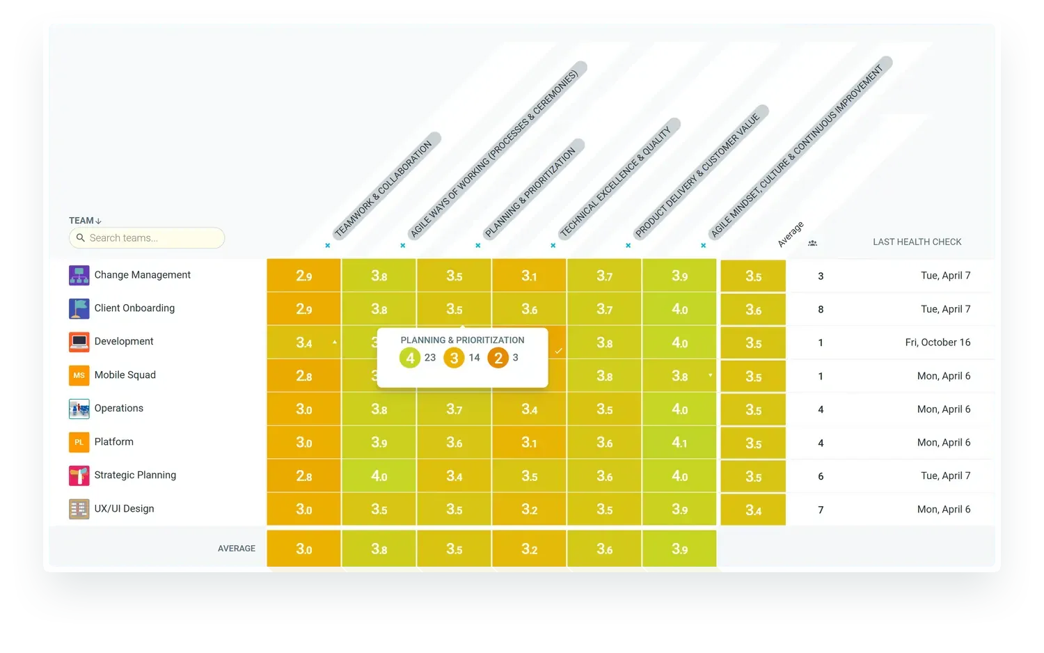 TeamRetro latest ratings for eight teams on the Agile Team Maturity model, with the vote breakdown open for one team's Planning & Prioritization score