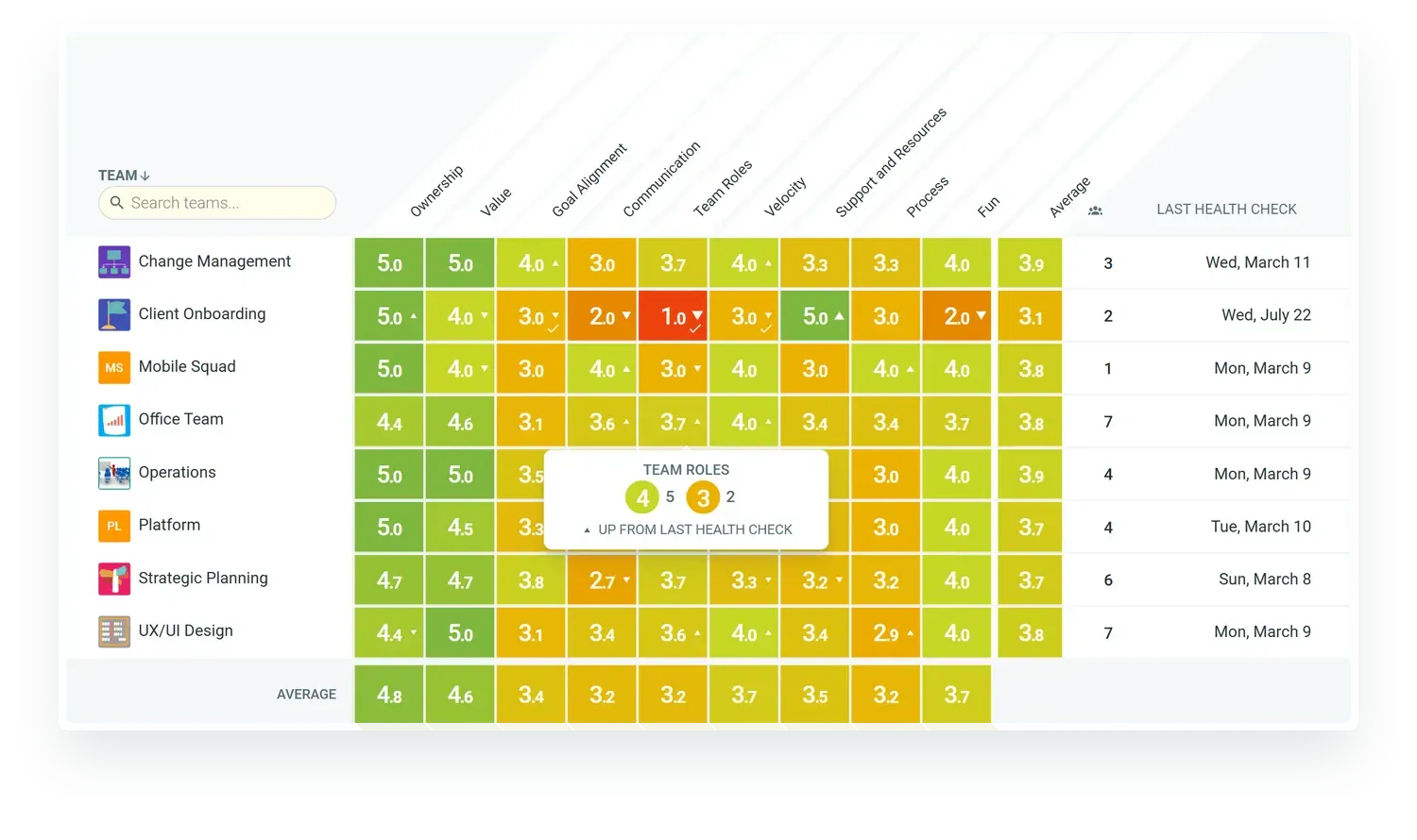 TeamRetro latest ratings for eight teams on the Team Health Radar model, with the vote breakdown open for one team's Team Roles score