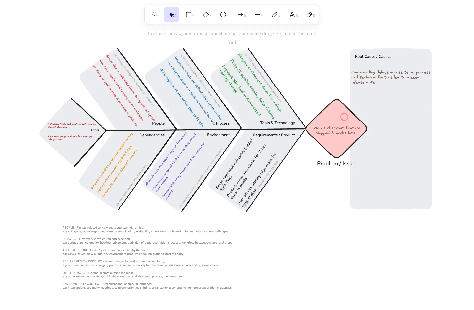 A Fishbone (Ishikawa) diagram on a TeamRetro whiteboard, mapping the causes of a late feature release across categories like People, Process, and Tools