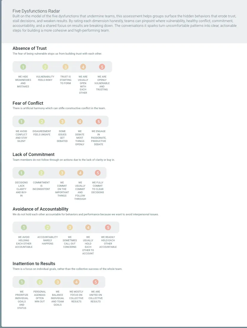 TeamRetro's Team Dysfunction Radar health check, showing the five dysfunction dimensions and the 1 to 5 rating scale the team answers privately.