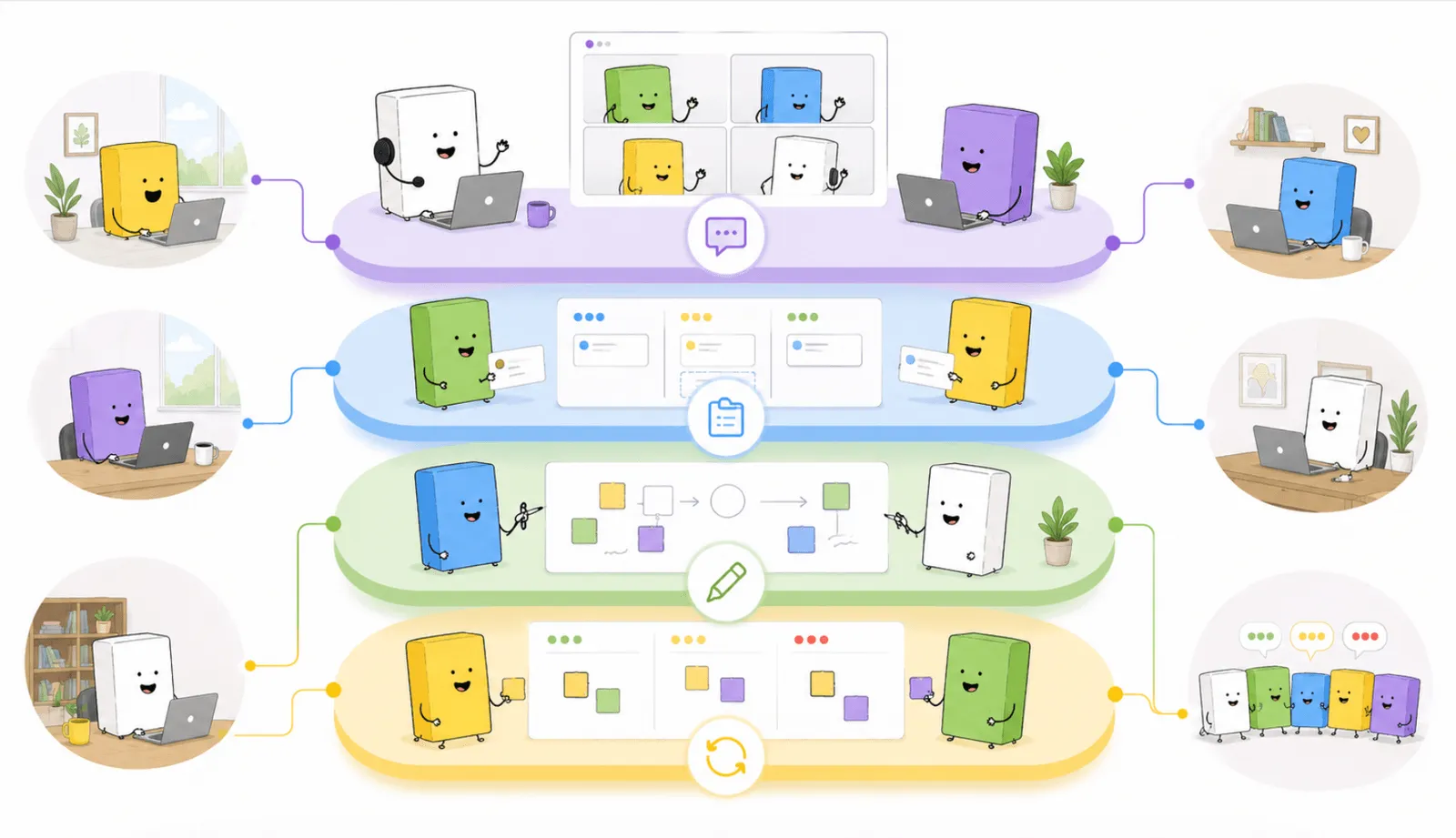 Les quatre niveaux de la pile de collaboration à distance, représentés sous la forme de personnages sympathiques issus de différents fuseaux horaires : communication, gestion de projet, tableau blanc visuel et rétrospectives