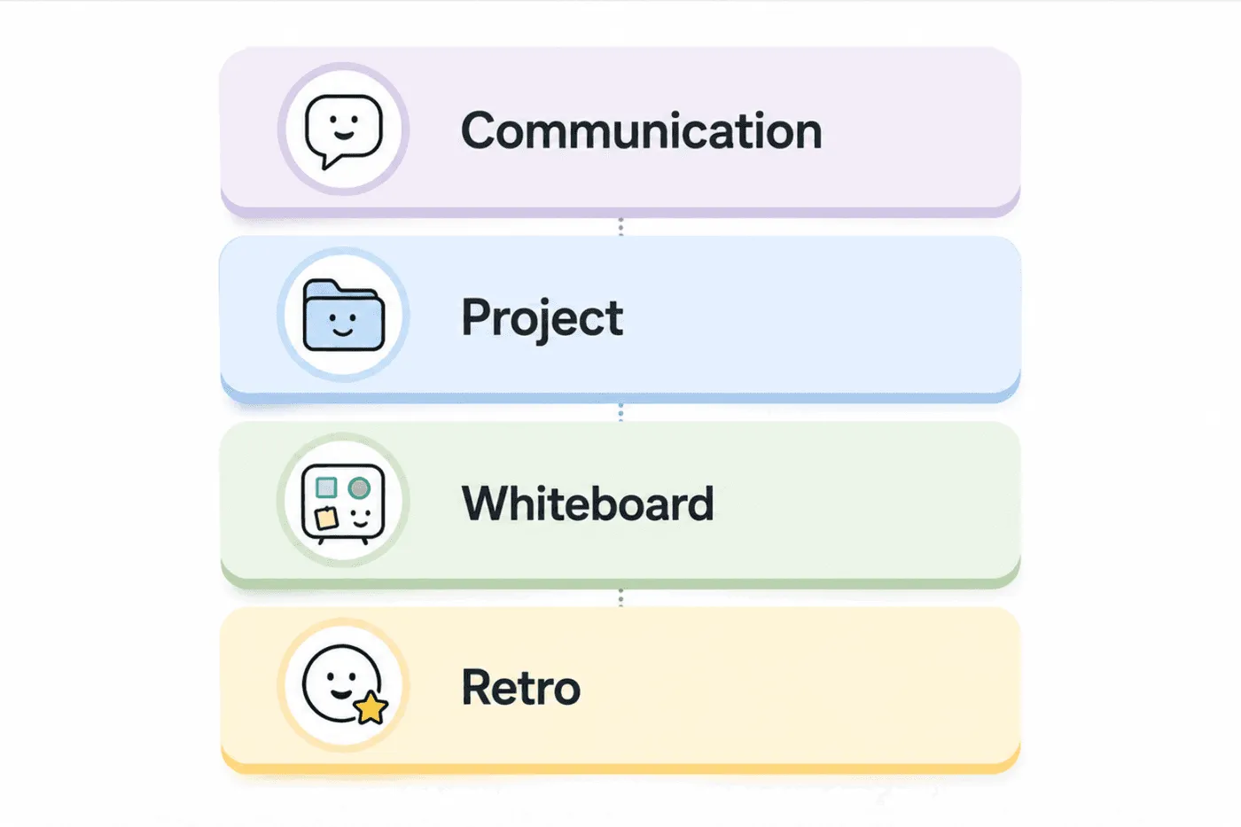 The four layers of a remote collaboration stack: communication, project, whiteboard, and retro