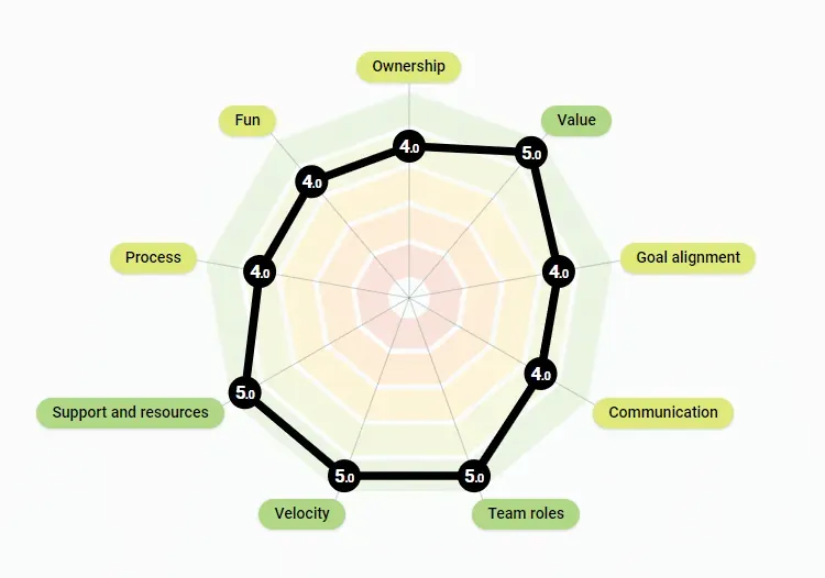 TeamRetro health check radar with all nine dimensions scoring 4 or 5, showing a mostly green result