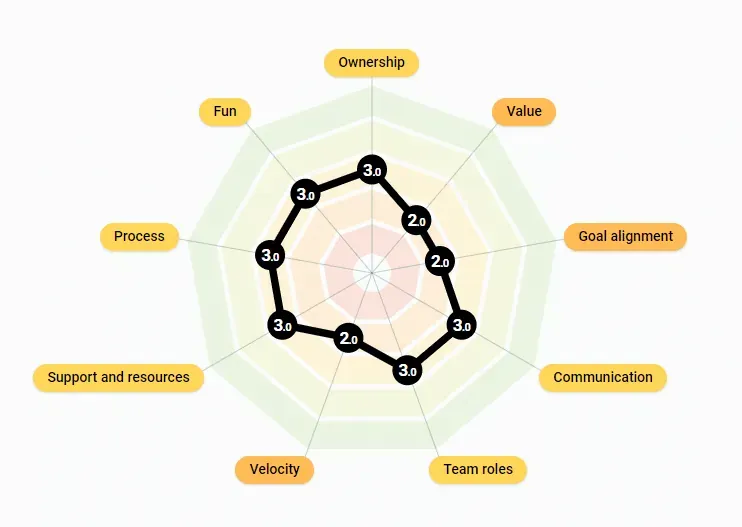 TeamRetro health check radar with dimensions scoring 2 or 3, showing a mostly yellow result