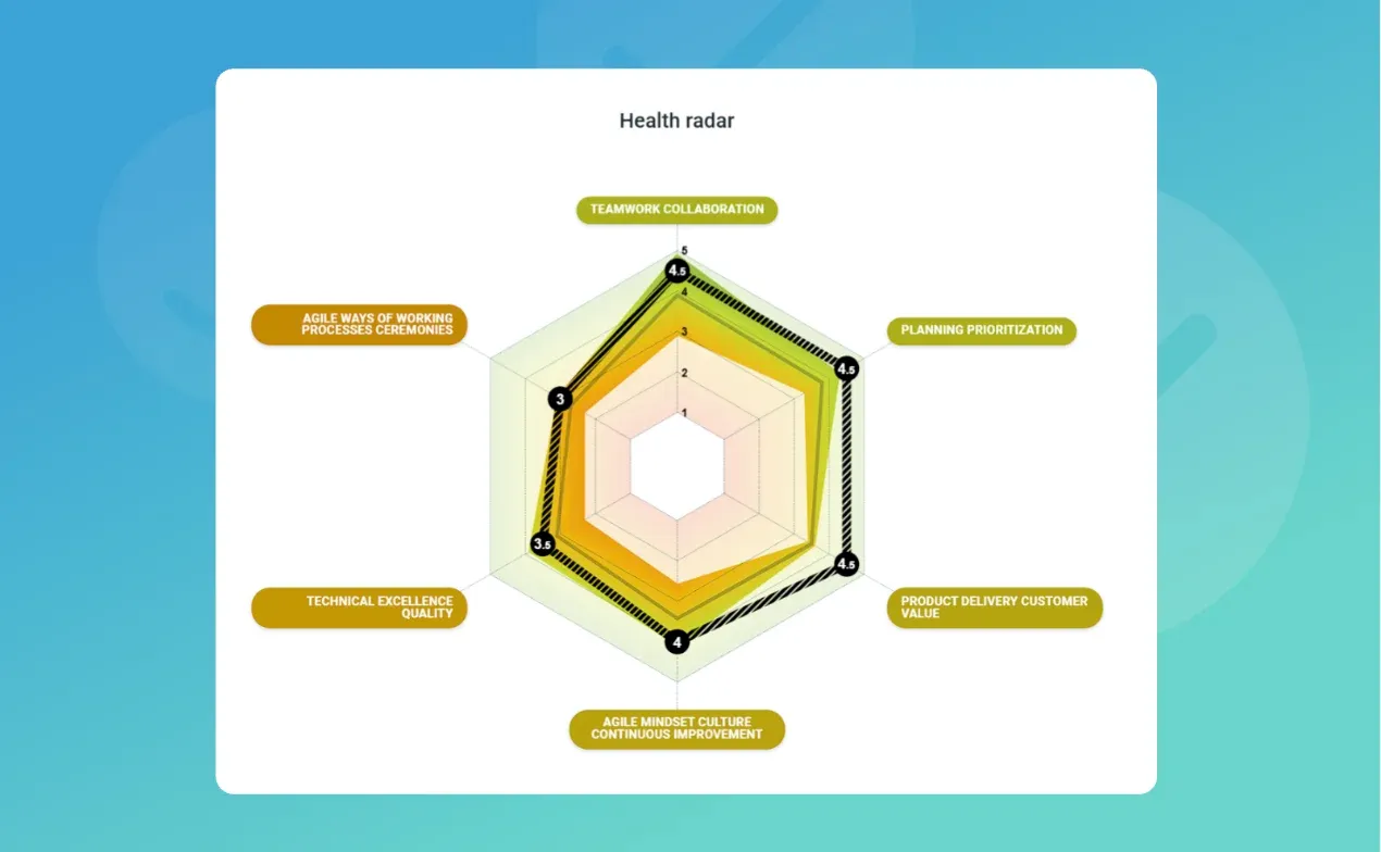 Gezondheidsradargrafiek met zes agile dimensies, beoordeeld op een schaal van 1 tot 5: Teamwork en samenwerking 4,5, Planning en prioritering 4,5, Productlevering en klantwaarde 4,5, Agile mentaliteit, cultuur en continue verbetering 4, Technische uitmuntendheid en kwaliteit 3,5, en Agile werkwijzen, processen en ceremonies 3