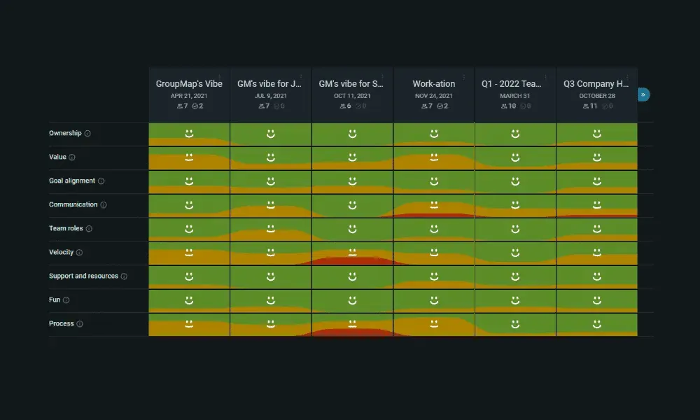 TeamRetro health check history grid: six check-ins from April 2021 to October 2022 rated across nine dimensions, mostly green