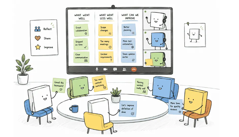 A hybrid team running a retrospective — sticky notes sorted into What went well, What went less well, and What can we improve, with remote teammates joining on video