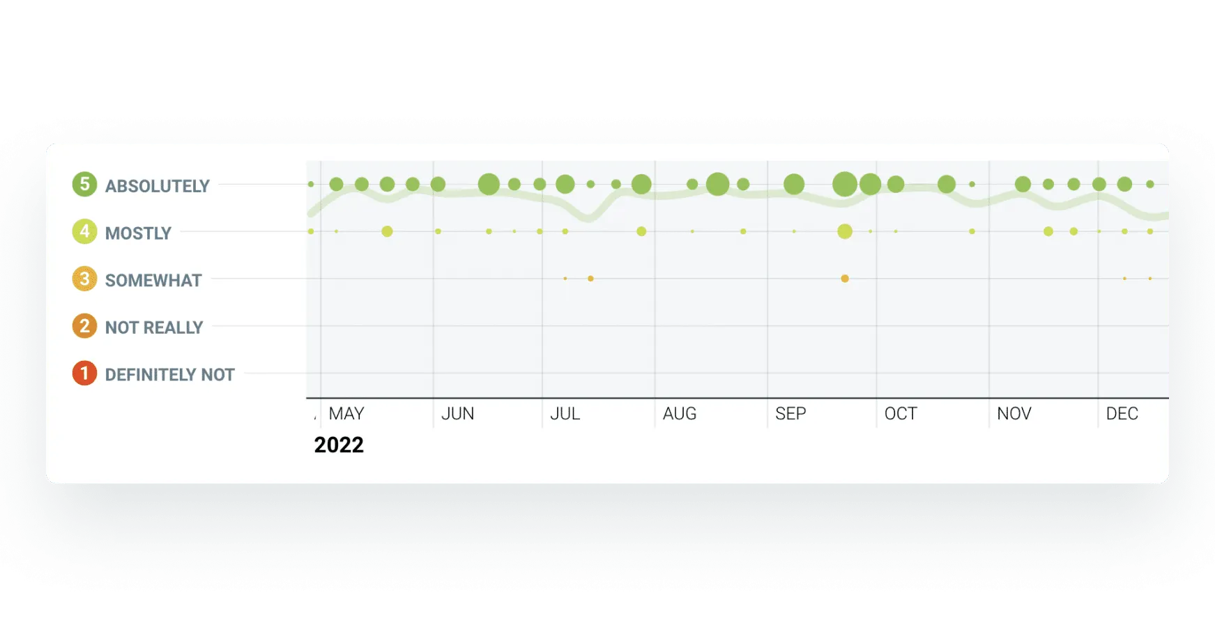 Return on time invested poll showing how worthwhile the meeting was in TeamRetro