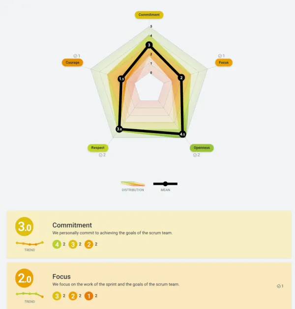 Radarvisualisatie van Scrum-waarden die de sterke punten en groeigebieden van het team weergeeft