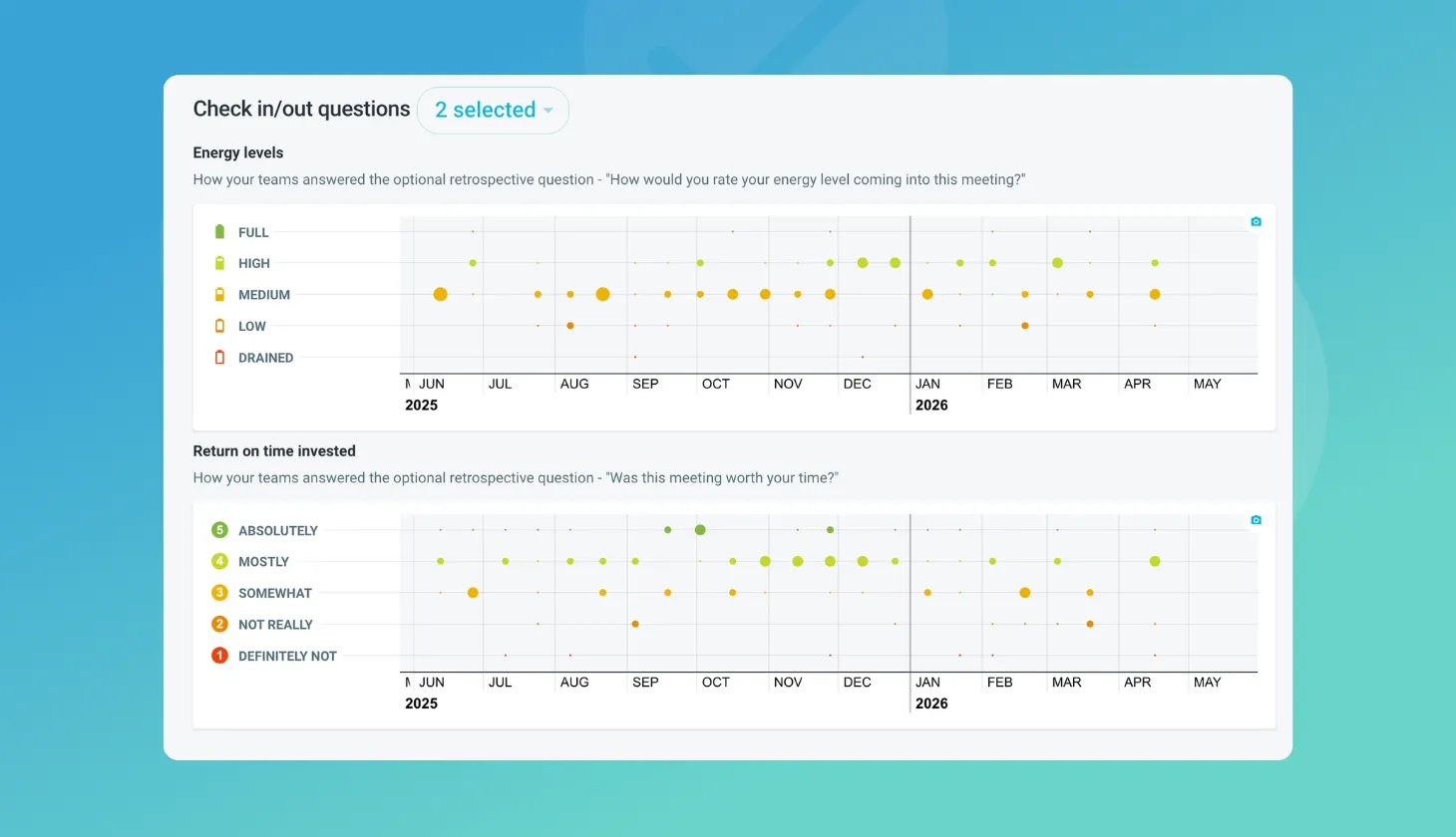 Gráfico analítico de TeamRetro que muestra cómo respondió un equipo a las preguntas de evaluación sobre el nivel de energía y el rendimiento del tiempo invertido en las retrospectivas a lo largo de varios meses