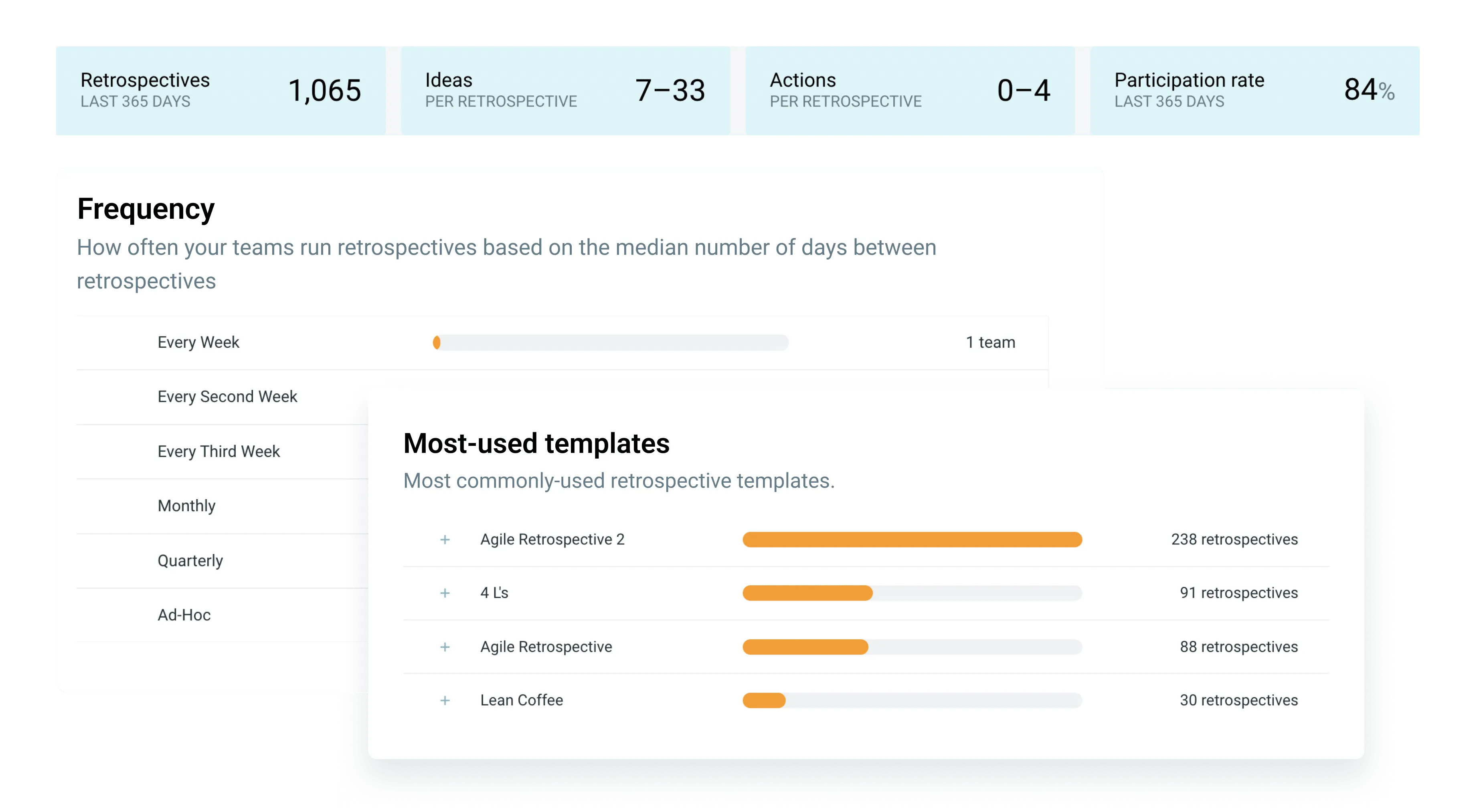 Data driven insights from TeamRetro retrospectives