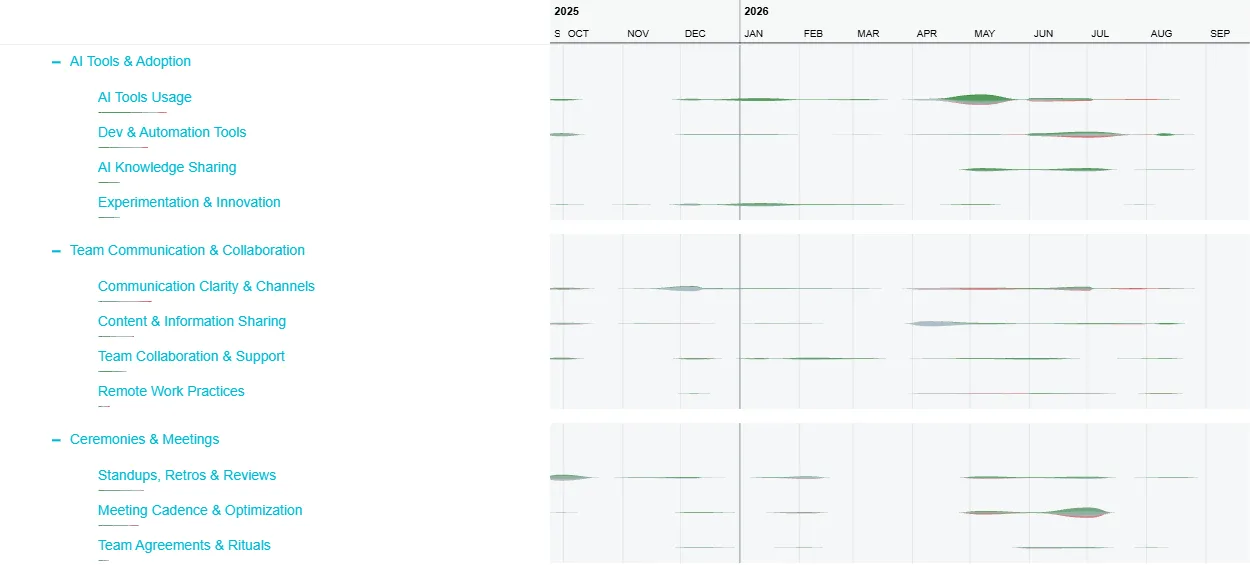 Répartition du thème TeamRetro présentant des bandes plus larges, en partie rouges, correspondant au rythme des réunions, à la clarté de la communication et aux outils d'automatisation à la mi-2026