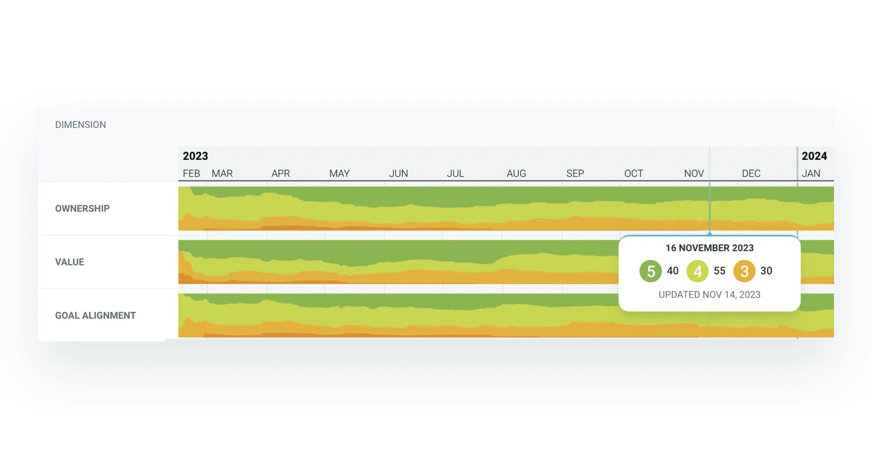 Timeline of individual health dimensions shifting over time in TeamRetro