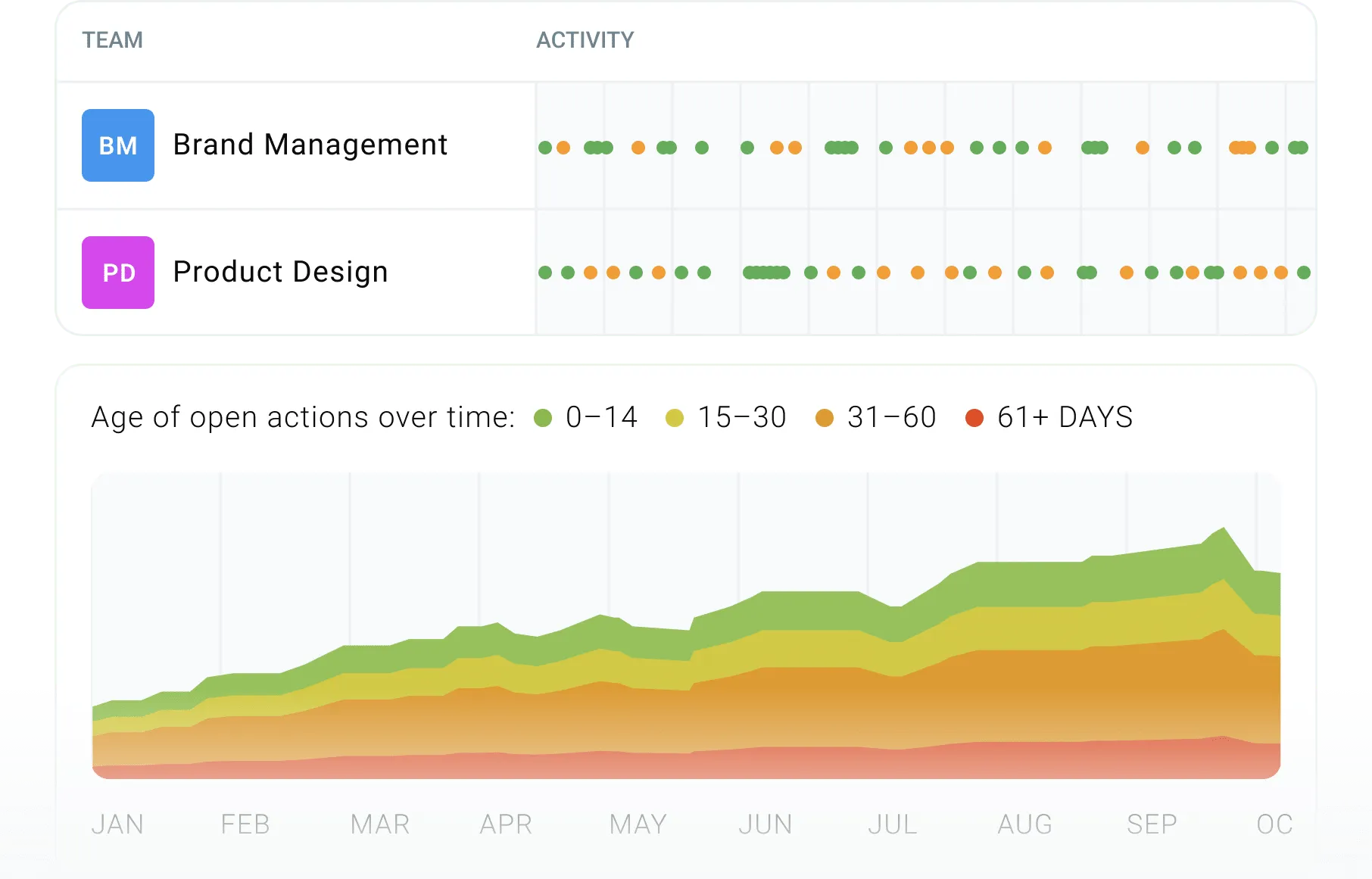 TeamRetro dashboard tracking meeting cadence and action items