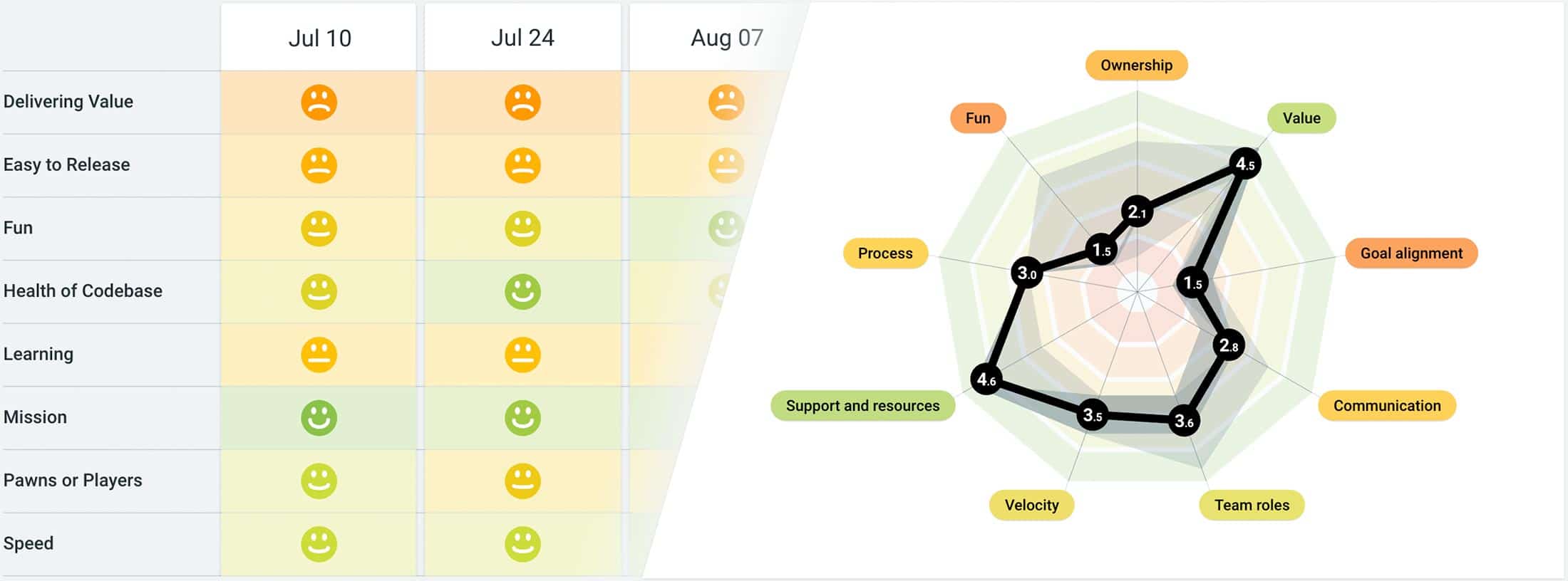 Team Radar and Health Checks