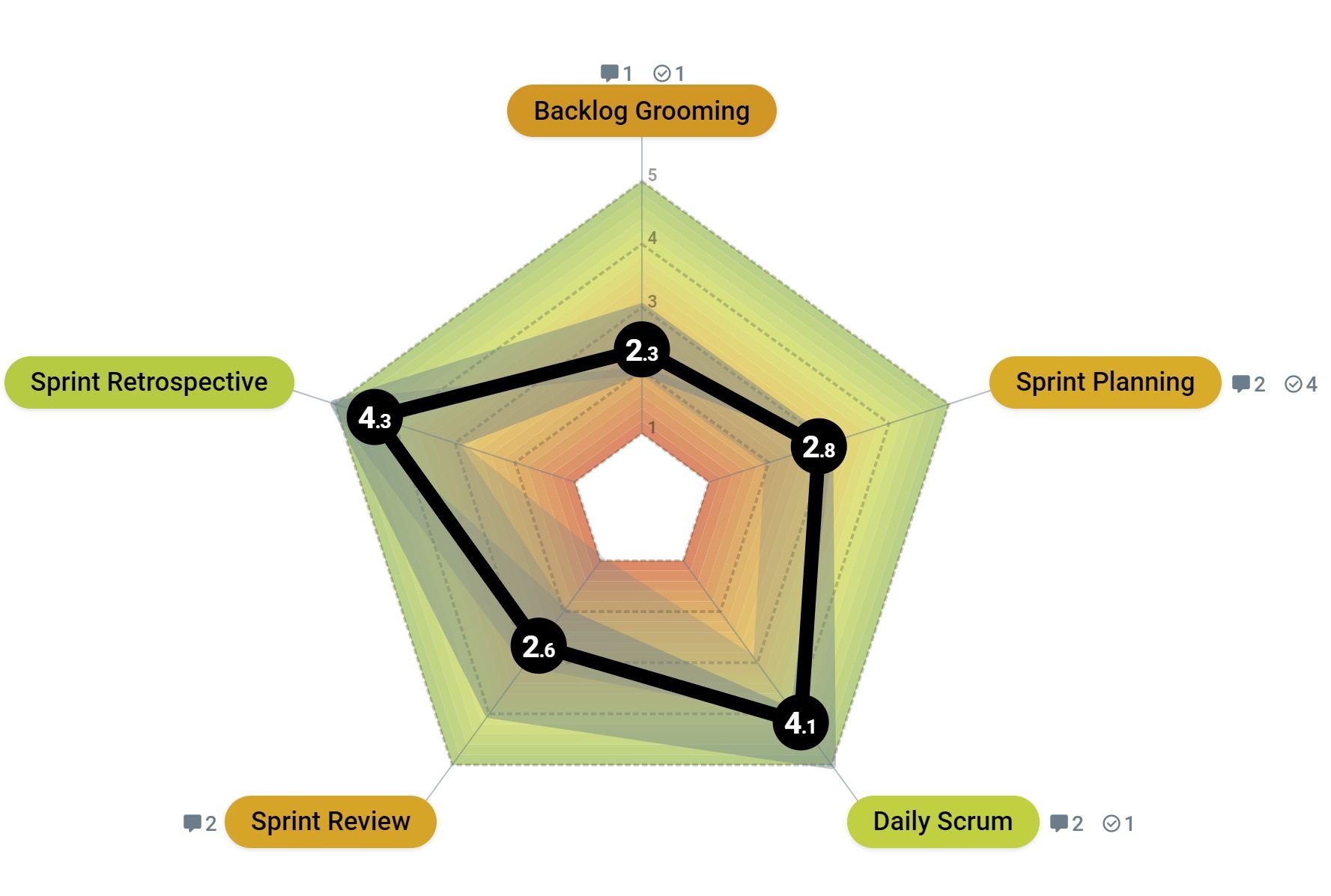 Scrum Ceremonies Radar