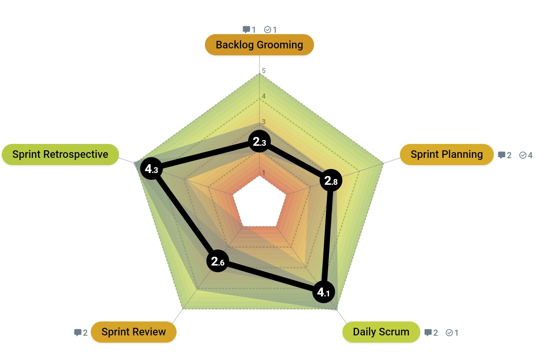 scrum-ceremonies-radar-image