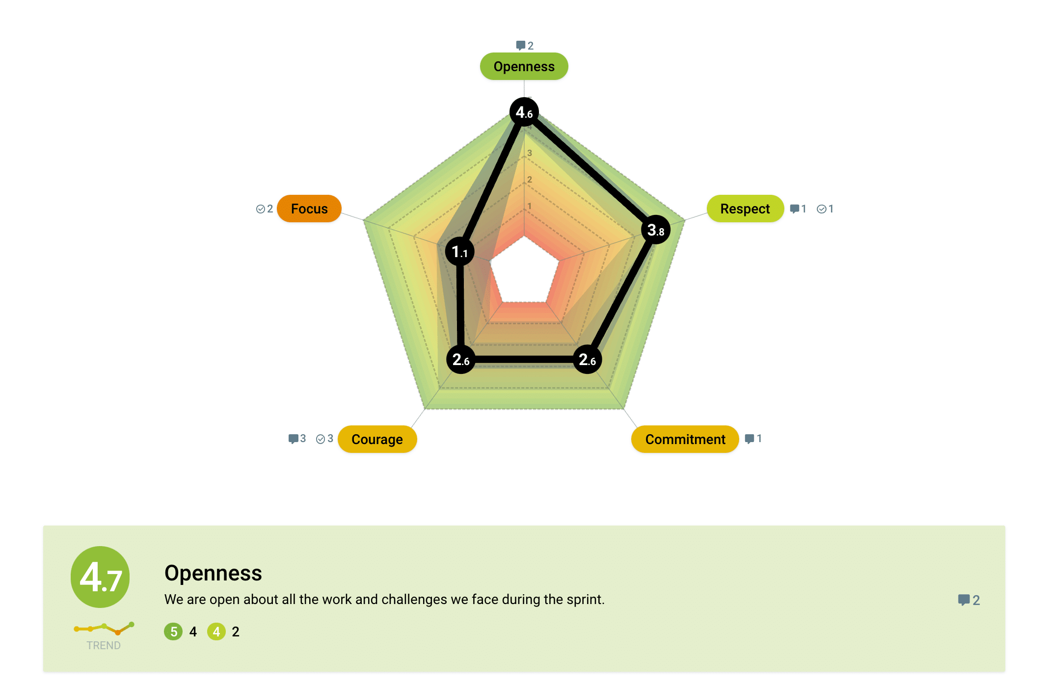 Scrum Values Health Check TeamRetro Radar