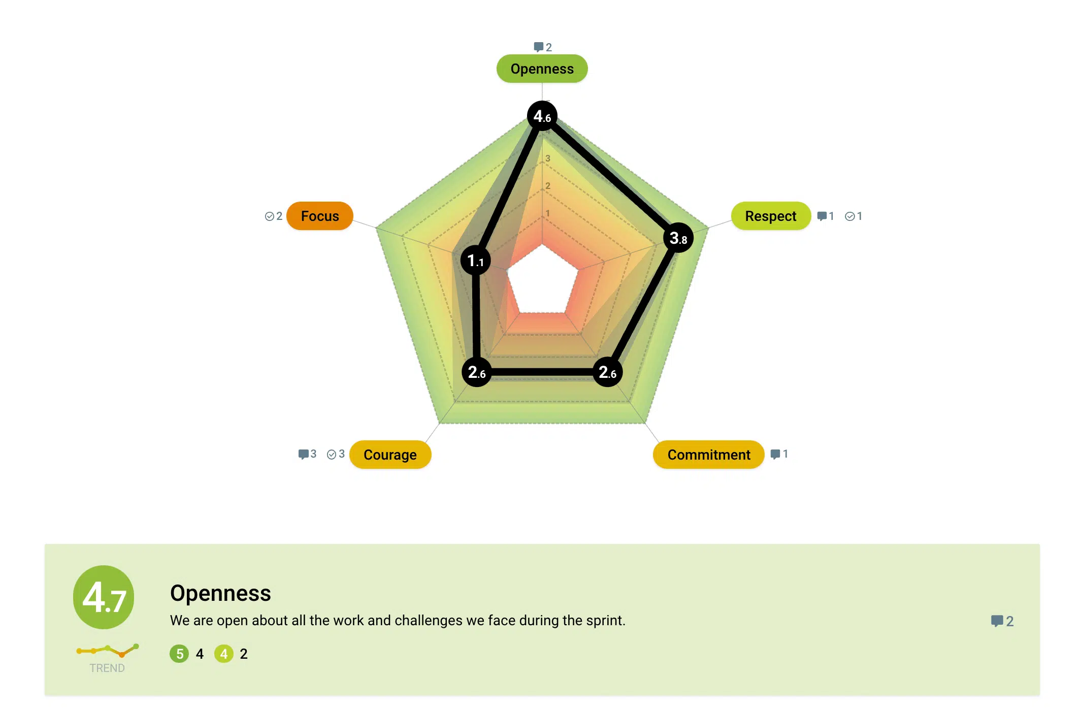 Radar de TeamRetro del Chequeo de salud de valores de Scrum