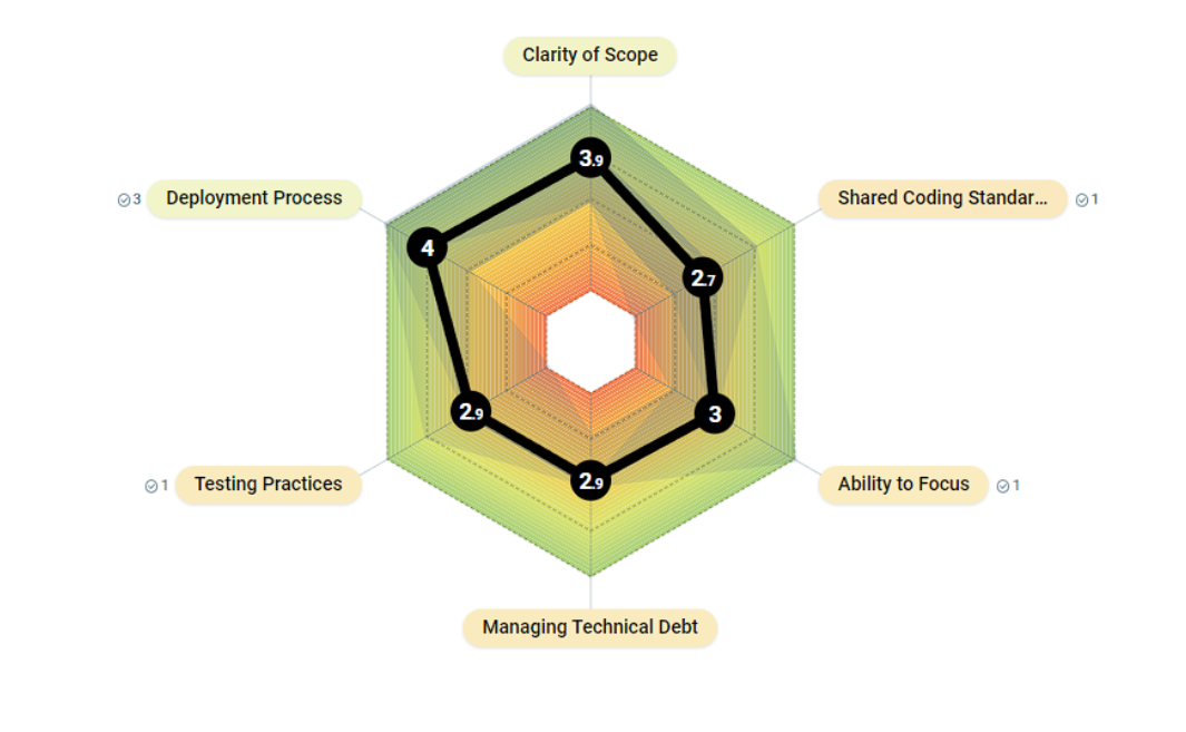 development-practice-radar-discuss-image