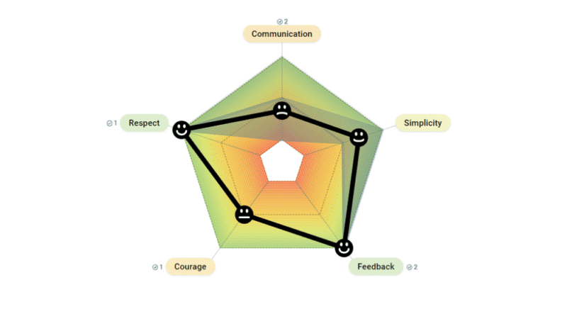 Extreme Programming Values - TeamRetro