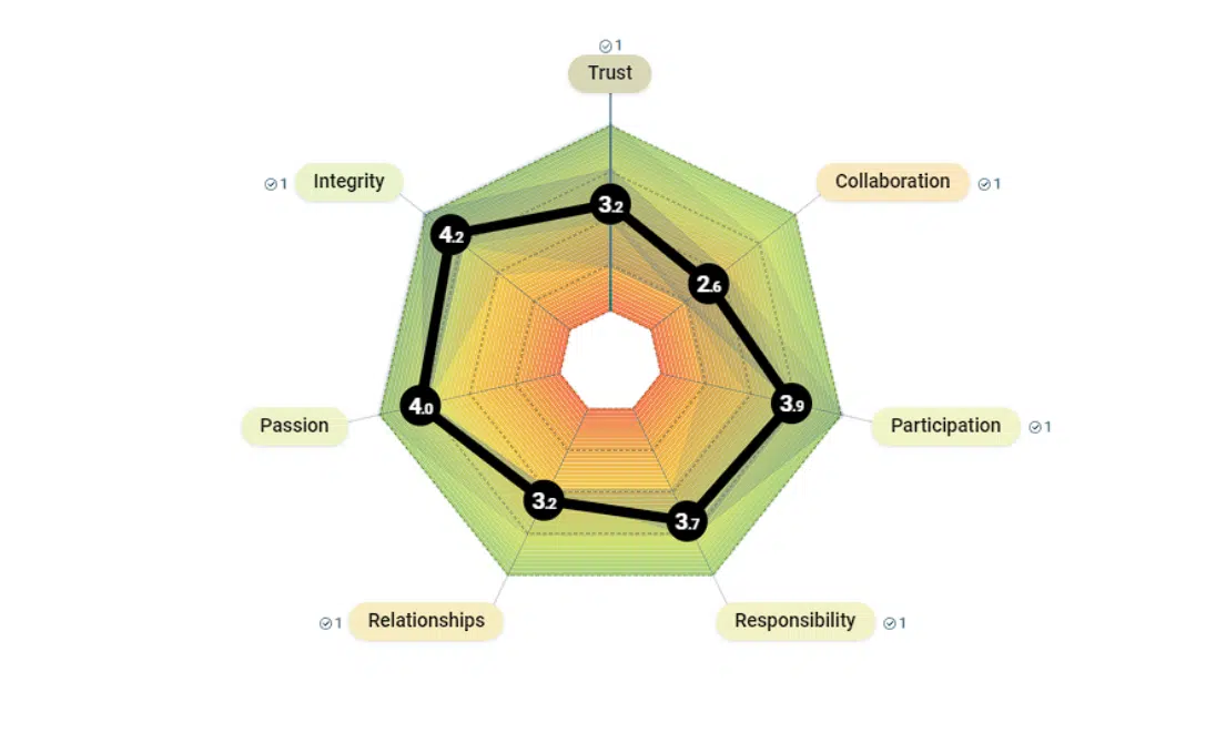 Discussion interface reviewing team engagement barometer survey results