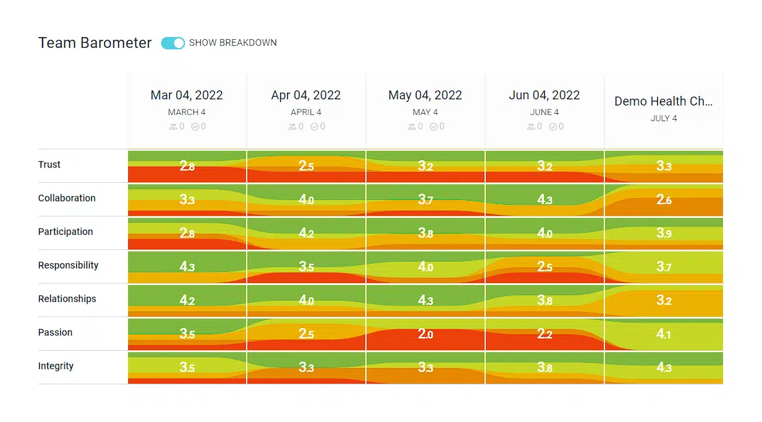 Visual report sharing barometer survey results on team engagement levels