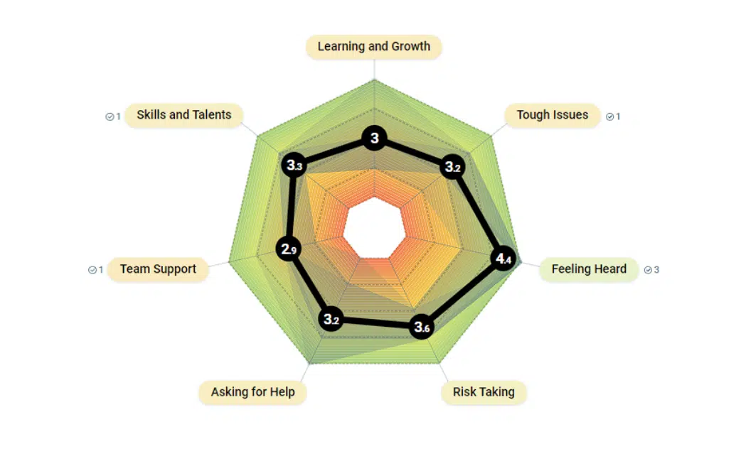 Discussion interface for reviewing psychological safety survey responses