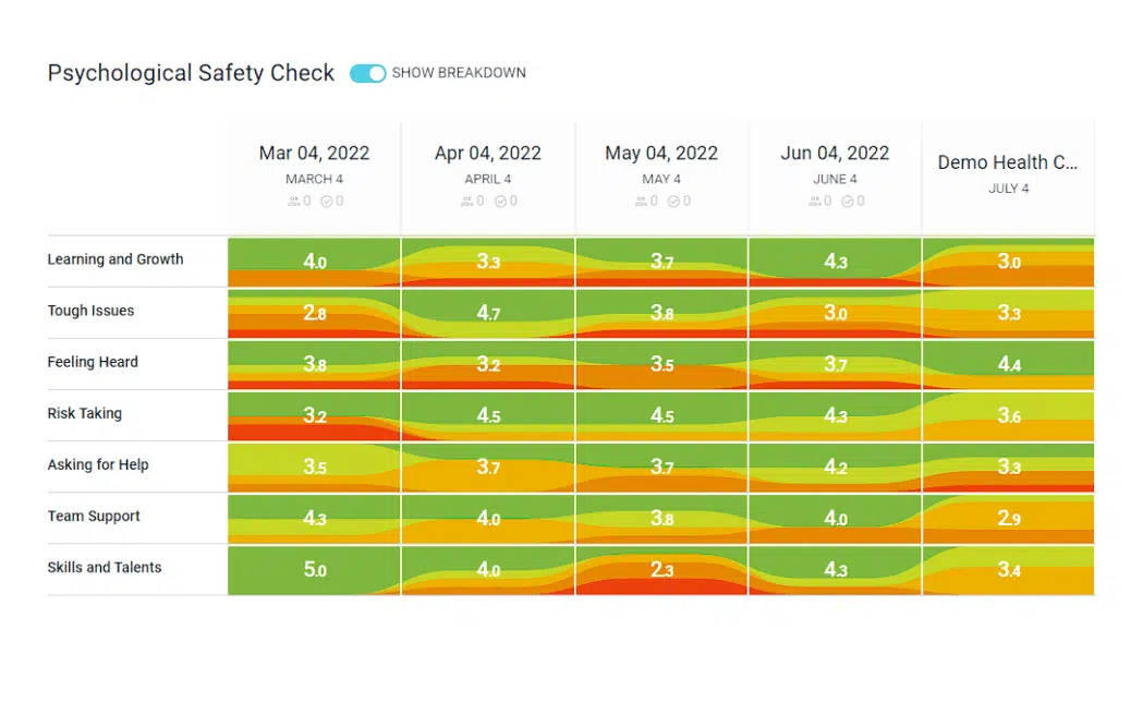 Dashboard sharing insights on team psychological safety and feedback