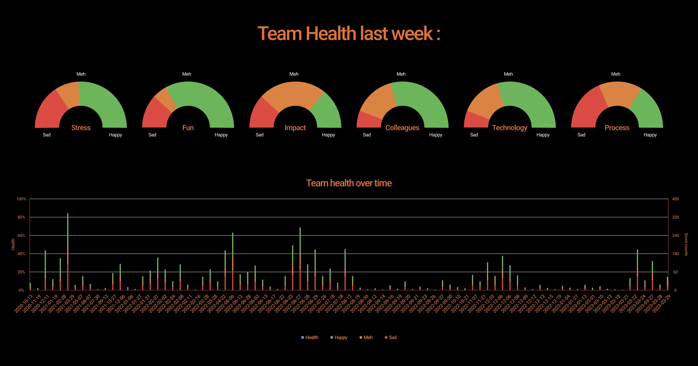 TeamRetro dashboard displaying data health checks and performance insights