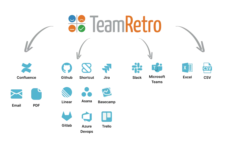 imagem-recurso-integracoes-retrospectiva Ilustração mostrando integrações do TeamRetro com ferramentas e plataformas ágeis populares