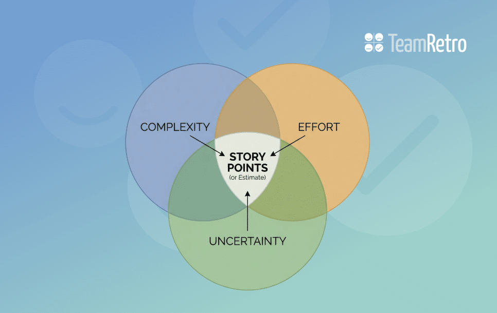 Story points based on complexity, effort, uncertainty Diagram linking story points to complexity, effort and uncertainty