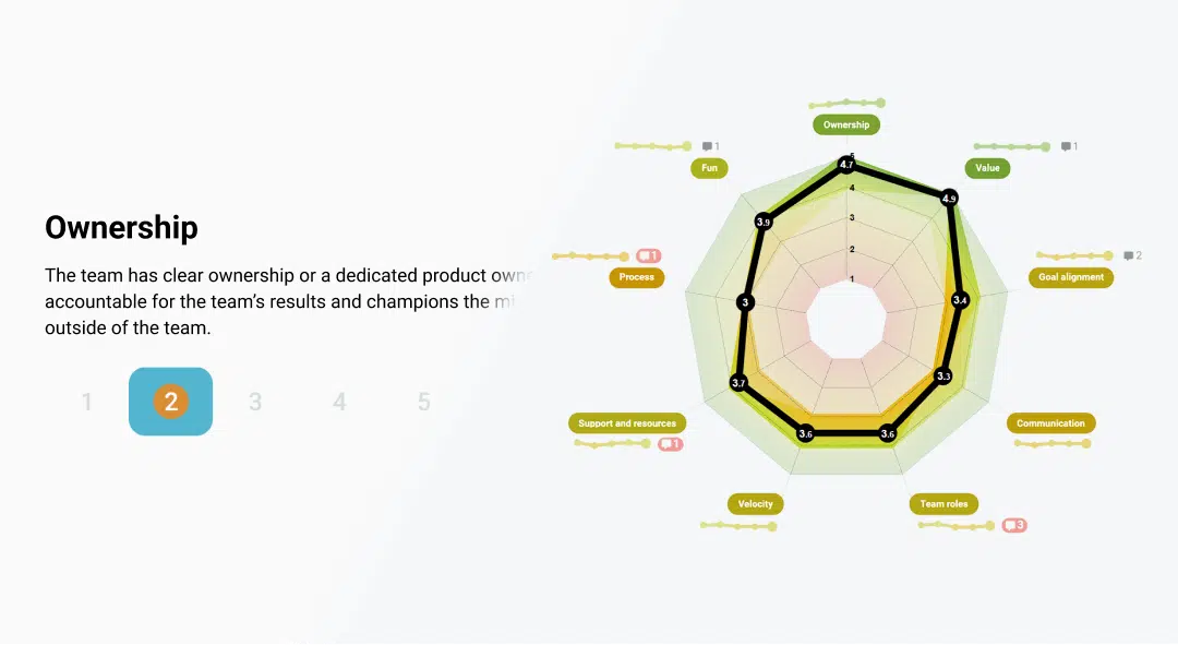 Radar chart showing team scores across dimensions including Ownership, Value, Goal alignment, Communication, Team roles, Velocity, Support and resources, Process, and Fun, with values ranging from 3.3 to 4.9