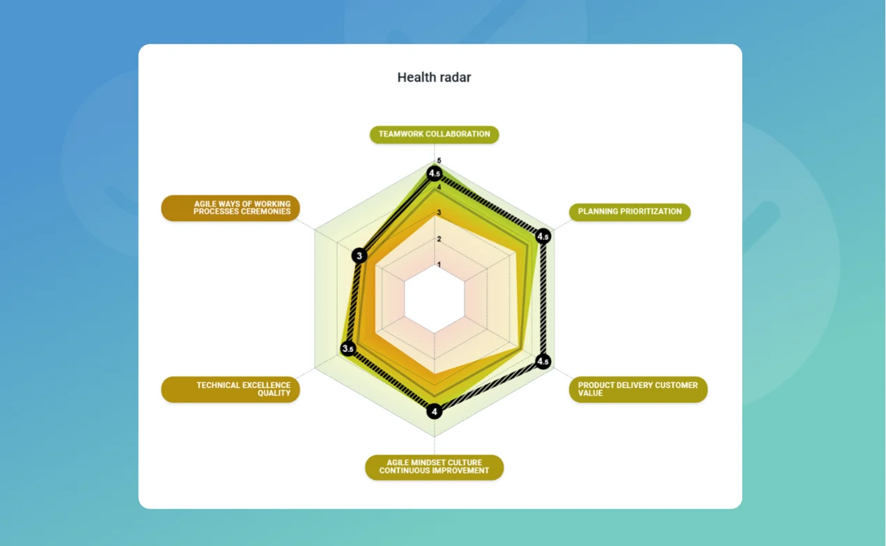 health-radar-maturity-model Health radar chart showing six agile dimensions scored 1–5: Teamwork Collaboration 4.5, Planning Prioritization 4.5, Product Delivery Customer Value 4.5, Agile Mindset Culture Continuous Improvement 4, Technical Excellence Quality 3.5, and Agile Ways of Working Processes Ceremonies 3